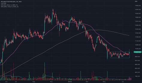 relaxo share price nse today